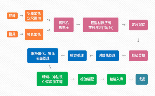 涵盖全流程加工的一站式服务