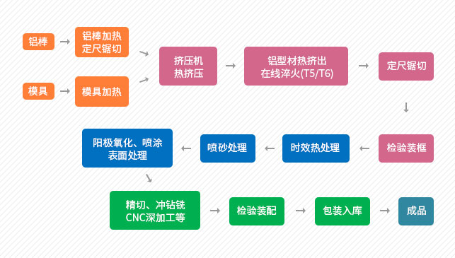 涵盖全流程加工的一站式服务