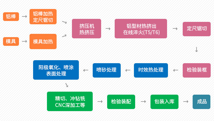 涵盖全流程加工的一站式服务